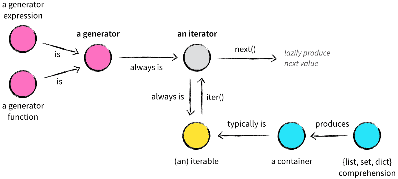 iterator